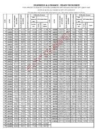Da Ready Reckoner Dearness Allowance Difference Table For