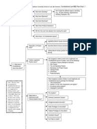 Conlaw Flowchart Judicial Review Law Constitutional Law