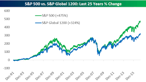 Leading american, european, australian and asian stock indexes. Top Performing Global Stocks In 2017 Bespoke Investment Group