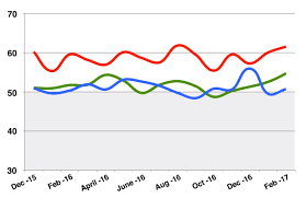 Architecture Billings Index Witnesses Resurgence After Bad