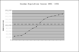 A Few Local Scottish Census Statistics 1801 1931 On The
