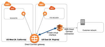 Aws Network Connectivity Options Jayendra S Cloud Certification Blog