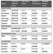 Insulin Cheat Sheet Pharmacology Nursing Nursing School