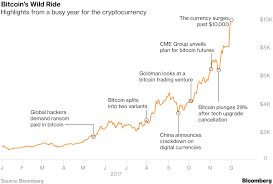 But since the days bitcoin hit $15,000 and especially today, now that bitcoin futures are indeed the price is not the most interesting factor of bitcoin for dave chapman, who heads octagon strategy in. Bitcoin Breaches 10 000 What Next