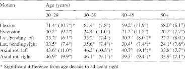 Table 5 From Normal Motion Of The Lumbar Spine As Related To