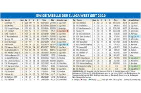 Liga teams in alphabetical order. Handball Ewige Tabelle Der 3 Liga Minden Liefert Immer Was Fur Die Statistik Ahlen Westfalische Nachrichten
