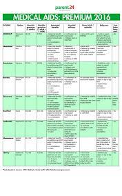 Discovery health medical scheme executive health plan 2021. Pregnant We Compare 27 Medical Aid Plans For You Parent