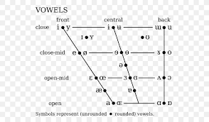 It helps as you study pronunciation.trans. International Phonetic Alphabet Phonetics Ipa Vowel Chart With Audio Vowel Diagram Png 593x480px International Phonetic Alphabet