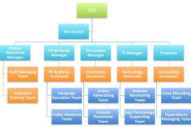 Organization Structure M E M O