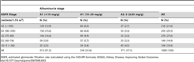 This book on chronic corneal ulcers is a generously and beautifully illustrated account of common and serious corneal ulcers written by experts in the field. Chronic Kidney Disease Stages As Proposed In The Kdigo Classification Download Table