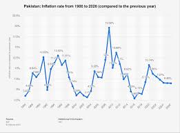Malaysia inflation rate eases to 5 month low of 3 6 in june. Pakistan Inflation Rate 2014 2024 Statista