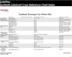 Lubritec Synthetic Lubricant Cross Reference Chart Series