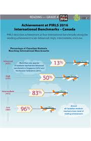 Results release dates are consolidated from moe website. Council Of Ministers Of Education Canada Programs Initiatives Learning Assessment Programs Progress In International Reading Literacy Study Pirls Pirls Epirls 2016