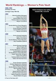 Jun 21, 2021 · eugene, ore. World Rankings A Women S Pole Vault Track Field News