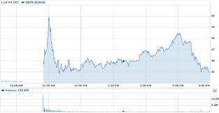 Buy or sell twitter, inc. Twitter Ends First Day Of Trading At 44 94 Up 72 84 But Below Open Bid