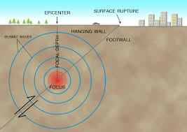 The epicentre of an earthquake is the point on the earth's surface directly above the point within the earth where the earthquake actually occurred (known as the focus or hypocentre). Earthquake Basics Living With Earthquakes In The Pacific Northwest