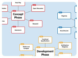 Crea mappe concettuali e presenta la tua idea e scopri come fare una mappa concettuale personalizzata con canva. Popplet Un App Per Creare Mappe Concettuali Interattive Nel 2020 Mappe Mappe Mentali Mappe Concettuali
