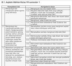 Pemetaan kompetisi ini di susun untuk memudahkan guru dalam penyampaikan materi pembelajaran serta teknik dalam penilaian peserta didik. Pemetaan Ki Kd Aqidah Adat Kelas 7 Mts Tahun Pelajaran 2019 2020 Berbagi Jawaban 1