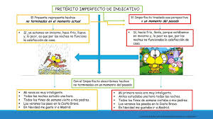 Preterito Imperfecto De Indicativo Cursos De Espanol Para Profesionales Extranjeros En Barcelona Learning Spanish Spanish Courses Spanish