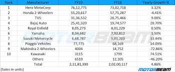 Maybe you would like to learn more about one of these? Top 10 2 Wheeler Manufacturers In Fy19 Motorbeam