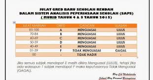 Berikut adalah gred pemarkahan terkini sekolah rendah meliputi pelajar darjah 1 hingga 6 serta peperiksaan ujian penilaian sekolah rendah (upsr) Julat Gred Baru Sekolah Rendah Dalam Saps Blog Cik Matahariku