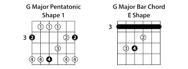 the 5 pentatonic scale shapes guitar lesson