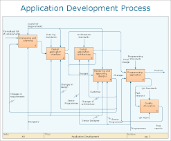 Business Processes Process Flowchart How To Design An
