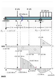 The following figure illustrates the sfd and bmd for a pinned and roller supported beam along this is one of the trick questions you could be asked intended to judge your knowledge of sfd and bmd. Draw The Shear Force And Bending Moment Diagrams For The Beam Shown Below Study Com