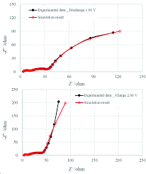 ✅ different % of commission rates for. Study Of The Discharge Charge Process Of Lithium Sulfur Batteries By Electrochemical Impedance Spectroscopy Rsc Advances Rsc Publishing Doi 10 1039 C9ra10527a