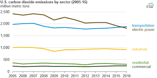 U S Energy Related Co2 Emissions Fell 1 7 In 2016 Today