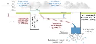 как провести воду в дом из колодца своими руками Pin Ot Polzovatelya Vyacheslav Na Doske Septik V 2020 G Septik Dom Stroitelstvo Doma