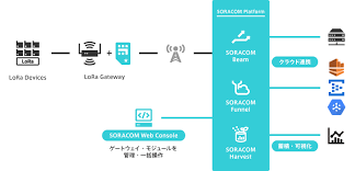 We also provide delightful, beautifully crafted icons for common actions and items. Soracom Air For Lorawan