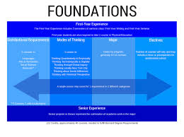 The Curriculum Barnard