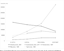 We did not find results for: Pdf Global Treatment Costs Of Breast Cancer By Stage A Systematic Review Semantic Scholar