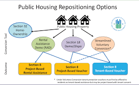 Public Housing Where Do We Stand National Low Income
