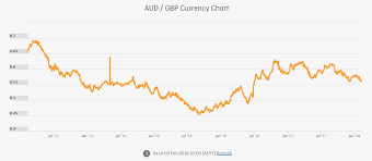 Aud Gbp Chart Australian Expats Aussies Abroad Aussie