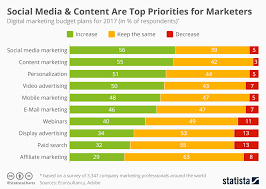 Chart Social Media Content Are Top Priorities For