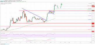 Litecoin Ltc Price Analysis Rally Could Extend Above 120