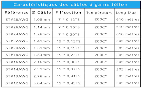 Cet outil vous permet de calculer la section de câble nécessaire en fonction de votre installation électrique et la chute de tension relative. Cable Electrique Gaine Teflon Section Conducteur 0 3mm Choix Couleur
