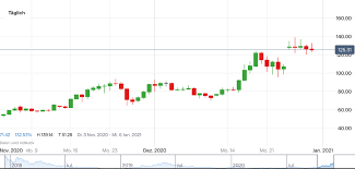 Ltc usd график в реальном времени. Litecoin Kurs So Konnte Es Im Jahr 2021 Weitergehen Ig De