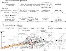 Volcano Geomorphology Volcano Earth Science Lessons Geophysics