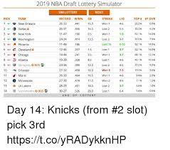 How the nba draft lottery shapes up after one try of using online generator. 2019 Nba Draft Lottery Simulator Sim Lottery Record Win Gb 26 33 26 31 11 47 24 34 11 48 12 46 14 44 19 39 23 36 27 32 26 30 27 30 28 29 30 27 Reset Top 4 263 203 521 320 521