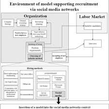 Indeed may be compensated by these employers, helping keep indeed free for jobseekers. Pdf Analyzing Social Media Data For Recruiting Purposes