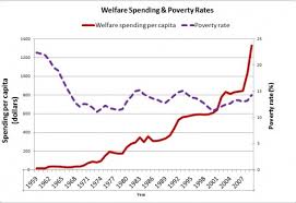 Welfare Spending And Poverty Rates Hubpages