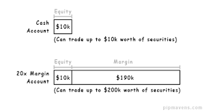You must have a margin account to do so, rather than. Buying On Margin Explained Simply