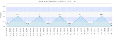 khirbat al ma azzah tide times tides forecast fishing time