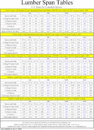 View joist & rafter tables. 3 X 2 Joist Span Novocom Top