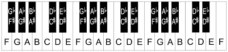 Piano Keyboard Layout Notes