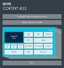 Horizon agents on your edge devices communicate with other horizon components to securely orchestrate software lifecycle management on their devices. Cortex R52 Arm Developer
