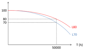 Led Lifetime And The Factors That Affect It Glamox